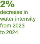 2% decrease in water intensity from 2023 to 2024