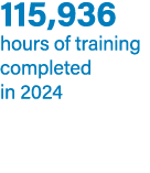 115,936 hours of training completed in 2024 